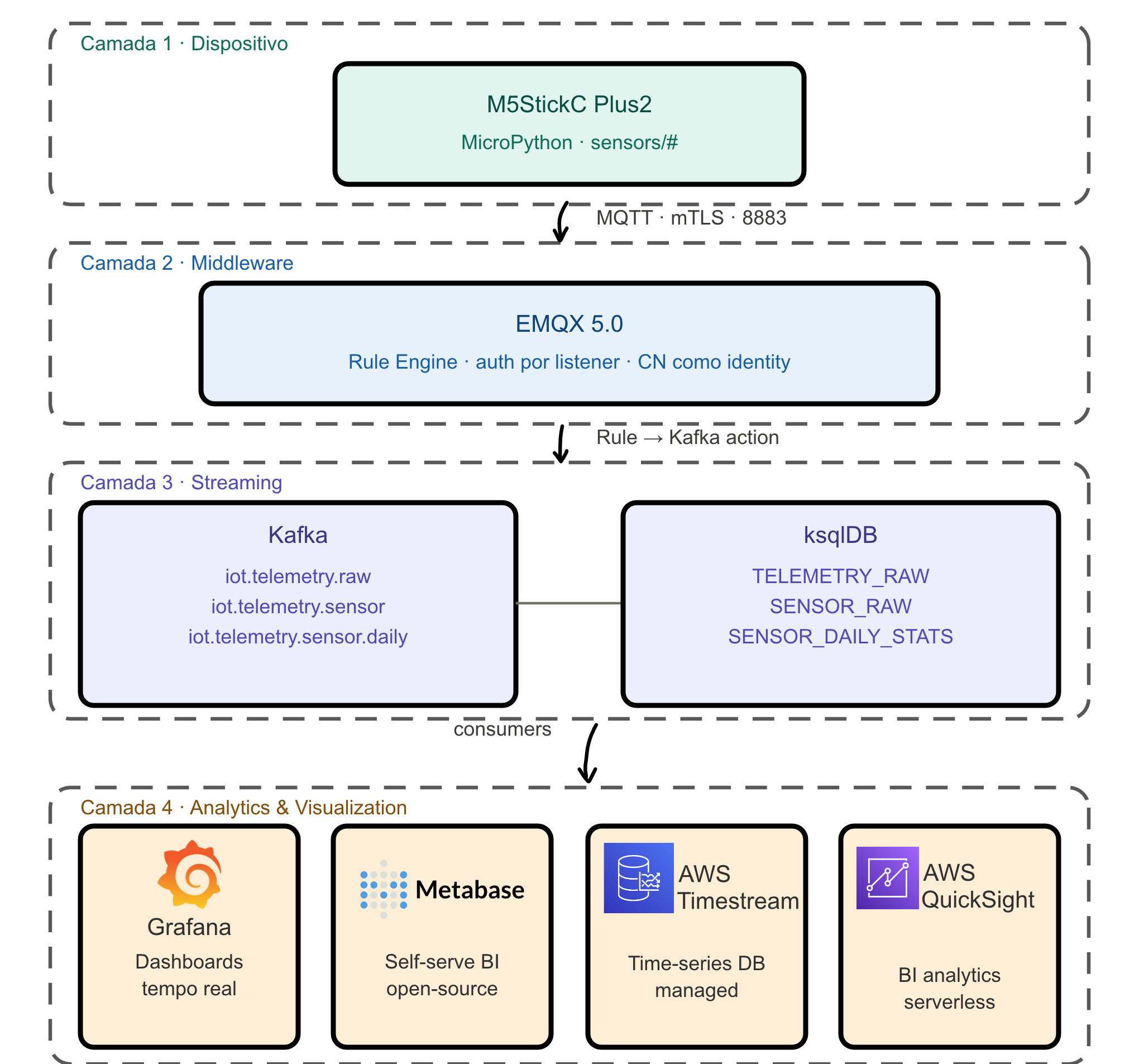 Stack IoT MQTT mTLS → Kafka → ksqlDB