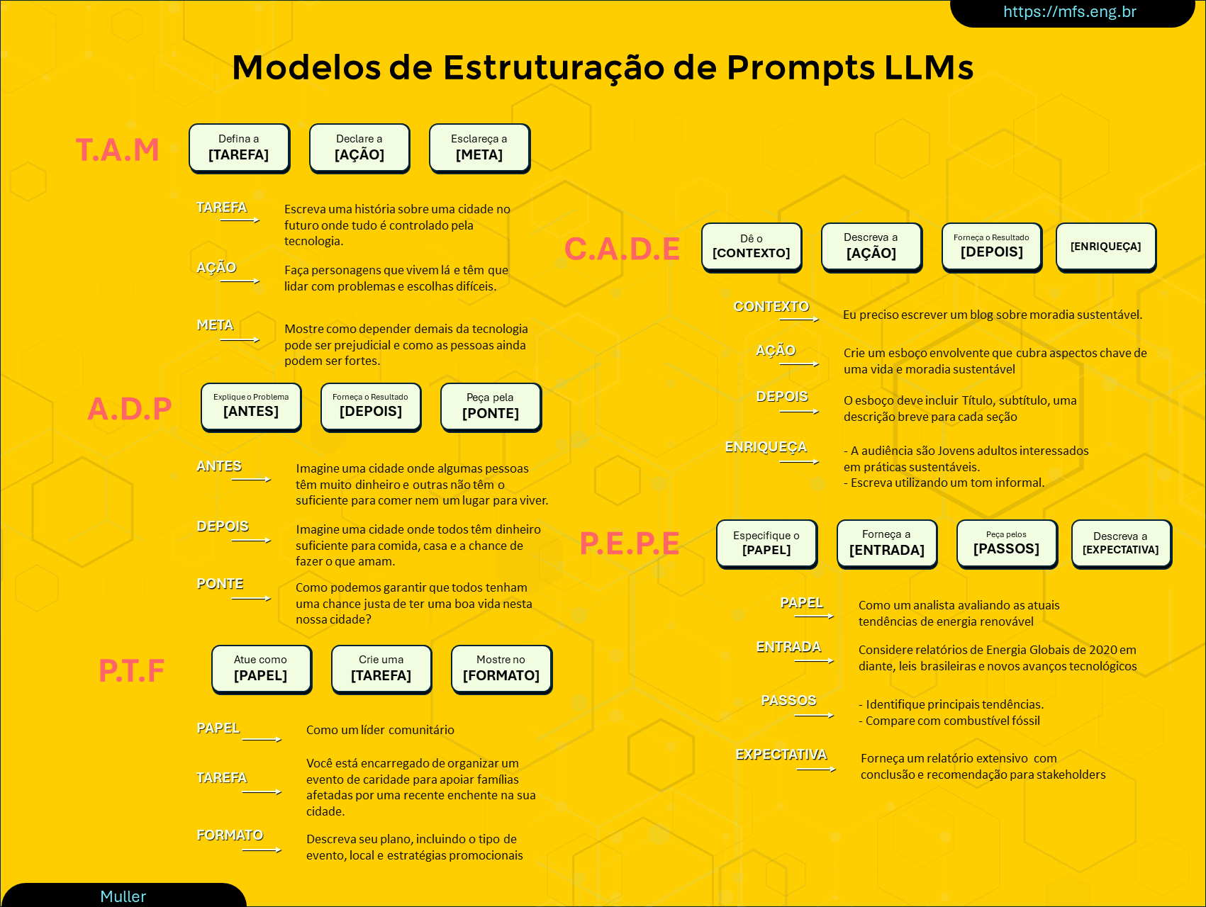 Modelos para Estruturação de Prompts LLMs