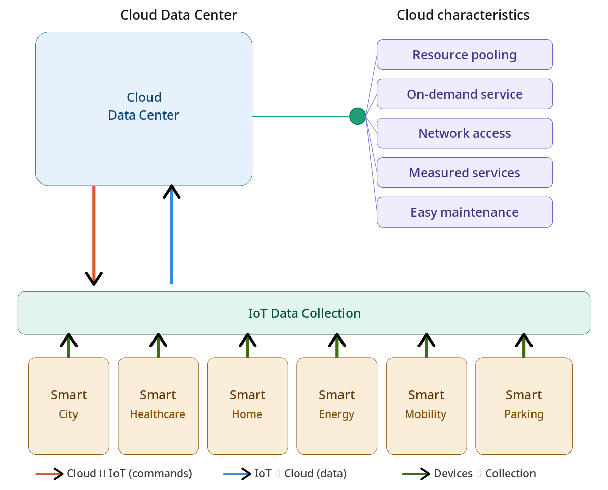 IoT + Cloud: Arquitetura em 3 camadas
